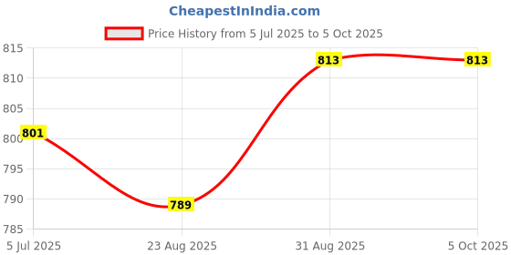 industrybuying.com TEXAS INSTRUMENTS V/F & F/V Converters VOLTAGE TO FREQUENCY CONVERT, 8-DIP, LM231N/NOPB texas instruments Price History Graph from 5 Jul 2025 to 5 Oct 2025