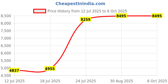 industrybuying.com TEXAS INSTRUMENTS V/F & F/V Converters VOLTTOFREQUENCY CONVERTER, PDIP14, VFC320BP texas instruments Price History Graph from 12 Jul 2025 to 6 Oct 2025