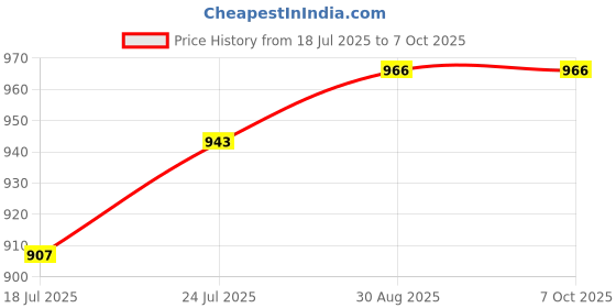 industrybuying.com TEXAS INSTRUMENTS Video Synch Separators IC, VIDEO SYNC SEPERATOR, 12V, SOIC-8, LM1881M/NOPB texas instruments Price History Graph from 18 Jul 2025 to 6 Oct 2025