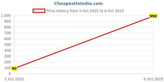 industrybuying.com TEXAS INSTRUMENTS Voltage References PRECISION MICROPOWER SHUNT VOLTAGE REFER, LM4040CIZ-2.5/NOPB texas instruments Price History Graph from 5 Oct 2025 to 6 Oct 2025