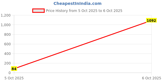 industrybuying.com TEXAS INSTRUMENTS Voltage References VOLT REF, SHUNT, 2.5V, SOT-23, LM4040DIM3-2.5/NOPB texas instruments Price History Graph from 5 Oct 2025 to 6 Oct 2025
