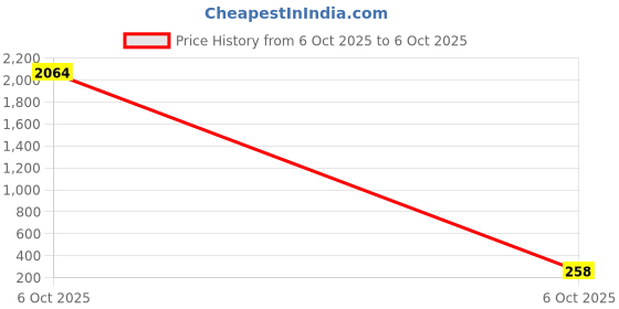 industrybuying.com TEXAS INSTRUMENTS Voltage References VOLTAGE REF, SHUNT, 2.495V-36V, SOIC-8, TL431CD texas instruments Price History Graph from 6 Oct 2025 to 6 Oct 2025