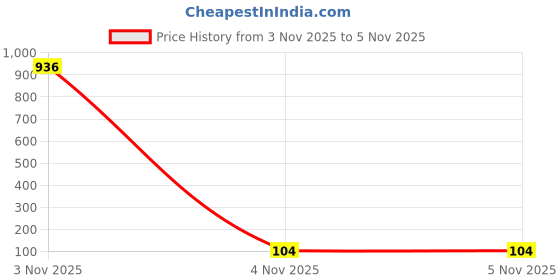 industrybuying.com TEXAS INSTRUMENTS Voltage References VOLTAGE REF, SHUNT, 2.495V-36V, SOT-23-3, TL431ACDBZT texas instruments Price History Graph from 3 Nov 2025 to 5 Nov 2025