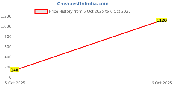industrybuying.com TEXAS INSTRUMENTS Voltage References VOLTAGE REF, SHUNT, 3V, SOT-23-3, LM4040C30IDBZT texas instruments Price History Graph from 5 Oct 2025 to 6 Oct 2025