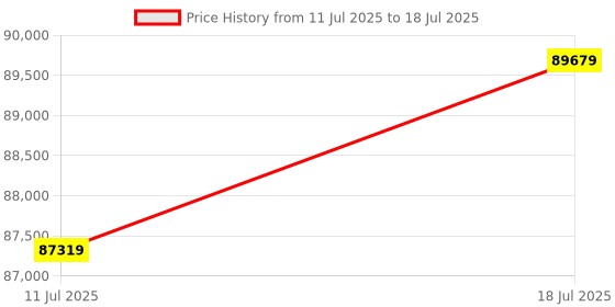 industrybuying.com TEXAS INSTRUMENTS Zigbee ZIGBEE/802.15.4, DEV KIT, CC2538DK texas instruments Price History Graph from 11 Jul 2025 to 18 Jul 2025