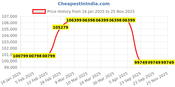 industrybuying.com Texas Power Tiller Alligator 6DP Air Cooled 296 cc 4 Stroke texas Price History Graph from 16 Jan 2025 to 25 Nov 2025