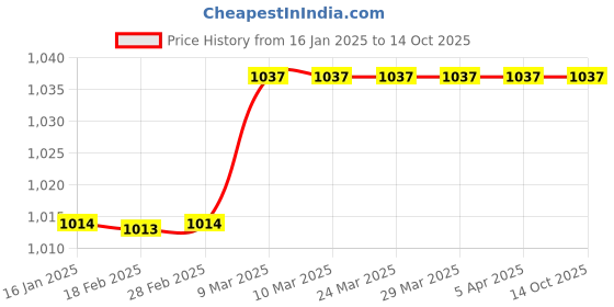 industrybuying.com Texas Solar Worldsunlight 30Amp DC Fuse Pack of 3 texas solar Price History Graph from 16 Jan 2025 to 13 Oct 2025