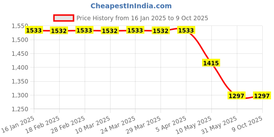 industrybuying.com Texas Solar Worldsunlight 30Amp DC Fuse Pack of 5 texas solar Price History Graph from 16 Jan 2025 to 9 Oct 2025