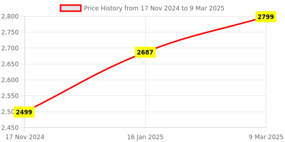 industrybuying.com Texet CC612EX  6 Sheet Cross Cut  Shredder,12 L texet Price History Graph from 17 Nov 2024 to 9 Mar 2025