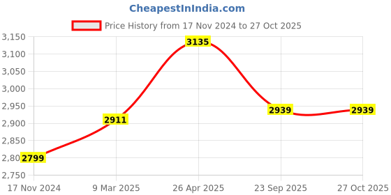 industrybuying.com thadhani THADANI MAKE First Aid Kit 5000 Series Pack Of 1 Piece thadhani Price History Graph from 17 Nov 2024 to 27 Oct 2025