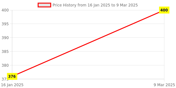 industrybuying.com The First Lab Made of Borosilicate Clear Glass With Leak Proof Screw Cap 10 ml (Pack of 10) the first lab Price History Graph from 16 Jan 2025 to 9 Mar 2025