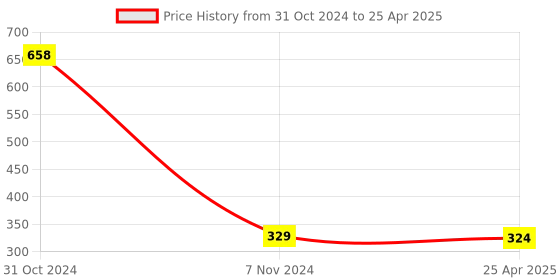 industrybuying.com The Papier Ocean A5 Artist and Architecture Sketch Drawing Notebook 50 Sheets the papier ocean Price History Graph from 31 Oct 2024 to 25 Apr 2025