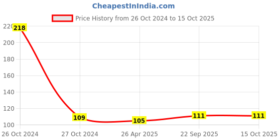 industrybuying.com The Papier Ocean A5 Things Weekly Planner Tear Off Sheet Pad 52 Sheets with Blue Flowers Pattern the papier ocean Price History Graph from 26 Oct 2024 to 14 Oct 2025