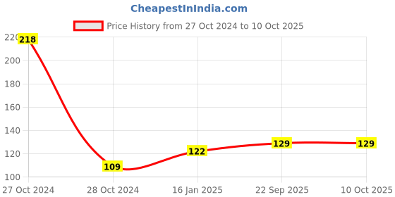 industrybuying.com The Papier Ocean A5 Things Weekly Planner Tear Off Sheet Pad 52 Sheets with Scotch Flowers Pattern the papier ocean Price History Graph from 27 Oct 2024 to 10 Oct 2025