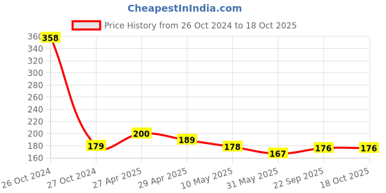 industrybuying.com The Papier Ocean Do Something Awesome Today Printed Daily Planner A5 Desk Planner Ruled 160 Pages the papier ocean Price History Graph from 26 Oct 2024 to 18 Oct 2025