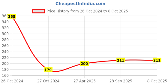 industrybuying.com The Papier Ocean Things to Do Task List Planner Pad 80 Pages the papier ocean Price History Graph from 26 Oct 2024 to 7 Oct 2025