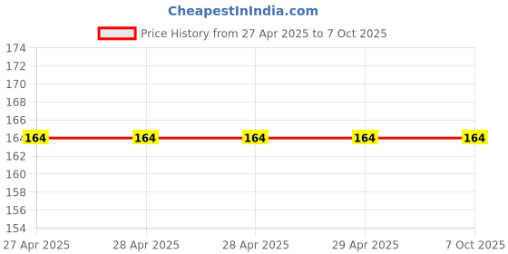 industrybuying.com Themisto Allen Key Set Chrome Vanadium Steel Hex Head Style, TH-T09 (Set of 9) themisto Price History Graph from 27 Apr 2025 to 6 Oct 2025