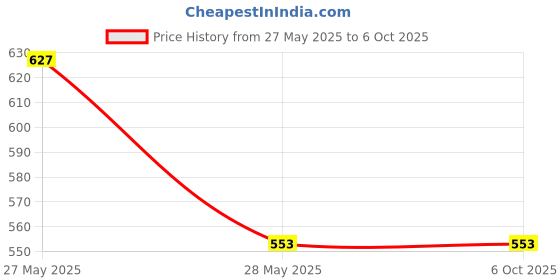 industrybuying.com Themisto CX-501 Digital LCD Display Hygrometer Thermometer Humidity Meter with Clock themisto Price History Graph from 27 May 2025 to 6 Oct 2025