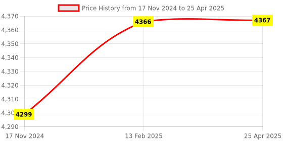 industrybuying.com Thermax 4 level MM C  82 ° C to 99 ° C Level Strips Indicator thermax Price History Graph from 17 Nov 2024 to 25 Apr 2025