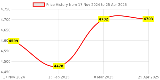 industrybuying.com Thermax 5 level -C  77 ° C to 99 ° C Level Strips Indicator thermax Price History Graph from 17 Nov 2024 to 25 Apr 2025