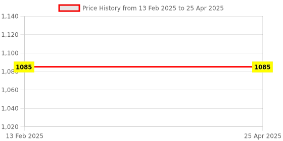 industrybuying.com Thermax 60°C to 77°C Level Strips Indicator 4 level MM B thermax Price History Graph from 13 Feb 2025 to 25 Apr 2025