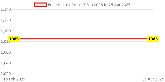 industrybuying.com Thermax 82°C to 99°C Level Strips Indicator 4 level MM C thermax Price History Graph from 13 Feb 2025 to 25 Apr 2025
