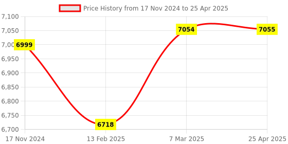industrybuying.com Thermax Encapsulated /1 level 210  210 ° C  Level Strips Indicator thermax Price History Graph from 17 Nov 2024 to 25 Apr 2025