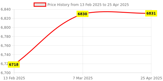 industrybuying.com Thermax Encapsulated /1 level 82  82 ° C Level Strips Indicator thermax Price History Graph from 13 Feb 2025 to 25 Apr 2025