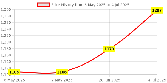 industrybuying.com THERMINDEX Temperature Indicator, 121°C/138°C, SERIES 4M E (Pack of 10) thermindex Price History Graph from 6 May 2025 to 4 Jul 2025