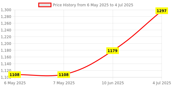 industrybuying.com THERMINDEX Temperature Indicator, 121°C/160°C, SERIES 8 C (Pack of 10) thermindex Price History Graph from 6 May 2025 to 4 Jul 2025