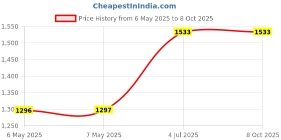 industrybuying.com THERMINDEX Temperature Indicator, 166°C/204°C, SERIES 8 D (Pack of 10) thermindex Price History Graph from 6 May 2025 to 7 Oct 2025