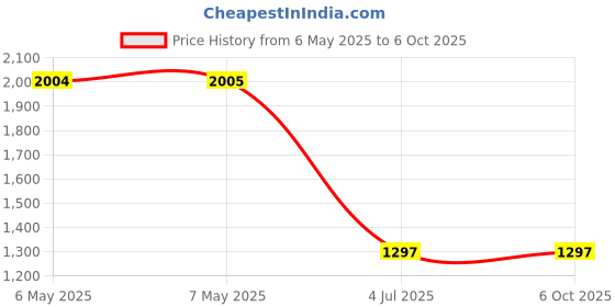 industrybuying.com THERMINDEX Temperature Indicator, 40°C/49°C, SERIES 4M A (Pack of 10) thermindex Price History Graph from 6 May 2025 to 6 Oct 2025