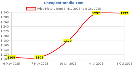 industrybuying.com THERMINDEX Temperature Indicator, 77°C/116°C, SERIES 8 B (Pack of 10) thermindex Price History Graph from 6 May 2025 to 7 Oct 2025