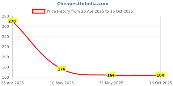 industrybuying.com Thermo 25 Size Stainless Steel Drill Bit Tools Stand Sizes from 1 mm to 13 mm & 1/2 inch to 1/16 inch (MM) thermo Price History Graph from 26 Apr 2025 to 16 Oct 2025