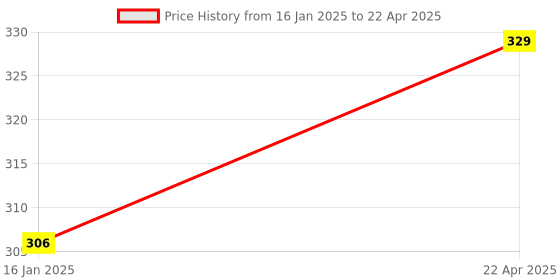industrybuying.com Thermo Handy Rectangular Wire Gauge/Sizer in British & Metric thermo Price History Graph from 16 Jan 2025 to 22 Apr 2025