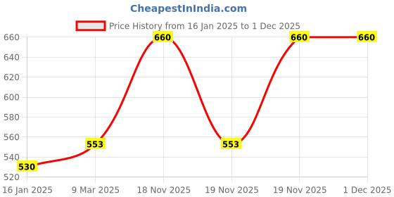 industrybuying.com Thermo Mini/Portable 6-in-1 Hammer Set for Chasing/Flattening Soft Metals, Great Tool Jewelers/Manufacturers/Crafts (Black) thermo Price History Graph from 16 Jan 2025 to 1 Dec 2025