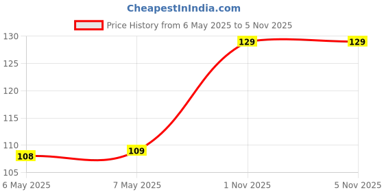 industrybuying.com THERMODISC Fuse, Thermal, 128°C, 10A, 250Vac, G4A01128C thermodisc Price History Graph from 6 May 2025 to 5 Nov 2025