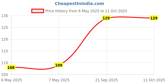 industrybuying.com THERMODISC Fuse, Thermal, 167°C, 10A, 250Vac, G4A01167C thermodisc Price History Graph from 6 May 2025 to 11 Oct 2025