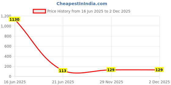 industrybuying.com THERMODISC Fuse, Thermal, 216°C, 10A, 250V, G4A01216C thermodisc Price History Graph from 16 Jun 2025 to 1 Dec 2025