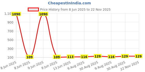 industrybuying.com THERMODISC Fuse, Thermal, 240°C, 10A, 250V, G4A01240C thermodisc Price History Graph from 8 Jun 2025 to 22 Nov 2025