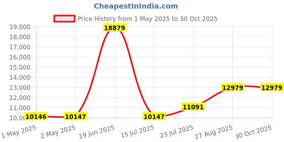 industrybuying.com THERMOSPAN Centrifugal Axial Drum Fan 1 HP 1440 RPM 220 V 60.96 cm (24 inch), TCAD-24-M thermospan Price History Graph from 1 May 2025 to 29 Oct 2025