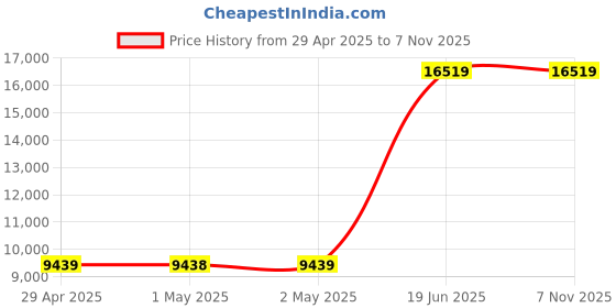 industrybuying.com THERMOSPAN Centrifugal Axial Drum Fan 1 HP 1440 RPM 415 V 45.72 cm (18 inch), TCAD-18-N thermospan Price History Graph from 29 Apr 2025 to 2 Nov 2025