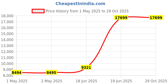 industrybuying.com THERMOSPAN Centrifugal Axial Drum Fan 1 HP 1440 RPM 415 V 50.8 cm (20 inch), TCAD-20-N thermospan Price History Graph from 1 May 2025 to 29 Oct 2025