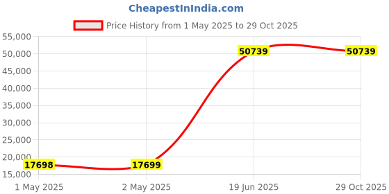 industrybuying.com THERMOSPAN Centrifugal Axial Drum Fan 2 HP 1200 RPM 415 V 121.92 cm (48 inch), TCAD-48-N thermospan Price History Graph from 1 May 2025 to 29 Oct 2025