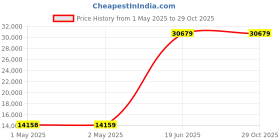 industrybuying.com THERMOSPAN Centrifugal Axial Drum Fan 2 HP 2800 RPM 220 V 60.96 cm (24 inch), TCAD-24-M thermospan Price History Graph from 1 May 2025 to 29 Oct 2025