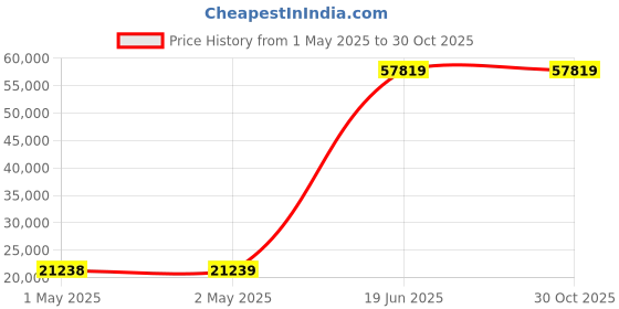industrybuying.com THERMOSPAN Centrifugal Axial Drum Fan 3 HP 1800 RPM 415 V 121.92 cm (48 inch), TCAD-48-N thermospan Price History Graph from 1 May 2025 to 30 Oct 2025