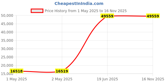 industrybuying.com THERMOSPAN Centrifugal Axial Drum Fan 3 HP 2400 RPM 415 V 76.2 cm (30 inch), TCAD-30-N thermospan Price History Graph from 1 May 2025 to 15 Nov 2025