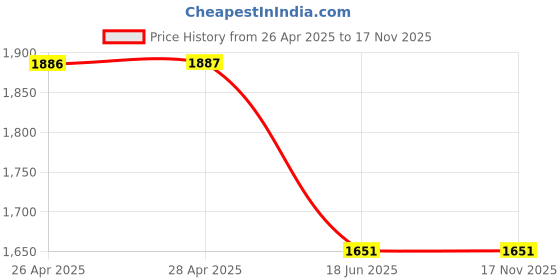 industrybuying.com THERMOSPAN FGW’s Series Fibreglass Wire 100 m 0.5 mm 3 A Red, TFGW-TC-0.5 thermospan Price History Graph from 26 Apr 2025 to 16 Nov 2025