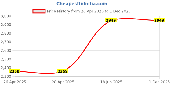 industrybuying.com THERMOSPAN PTFEW’s Series PTFE Wire 100 m 0.2 mm x 2 Core Blue, TPTEF-24736*2 thermospan Price History Graph from 26 Apr 2025 to 1 Dec 2025