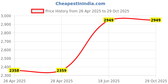 industrybuying.com THERMOSPAN PTFEW’s Series PTFE Wire 100 m 0.2 mm x 2 Core Yellow, TPTEF-24736*2 thermospan Price History Graph from 26 Apr 2025 to 29 Oct 2025